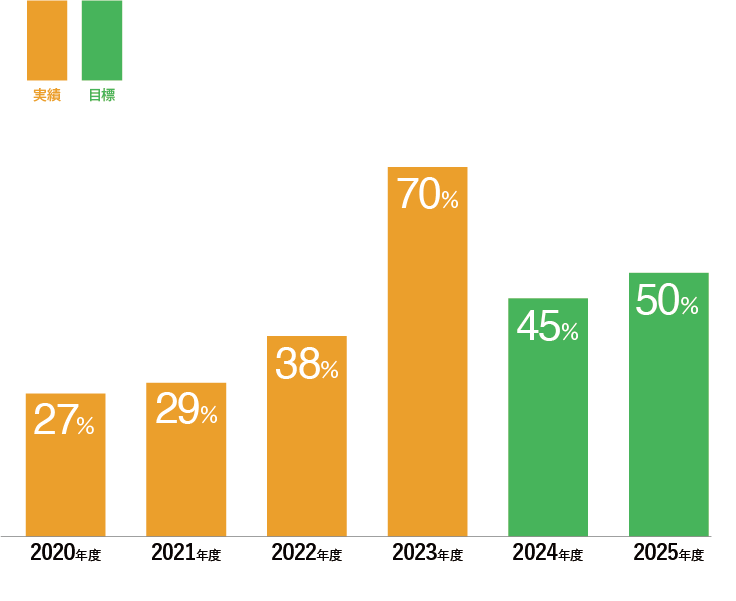 年毎のドリームビルドのZEH普及目標（新築建住宅）のグラフ