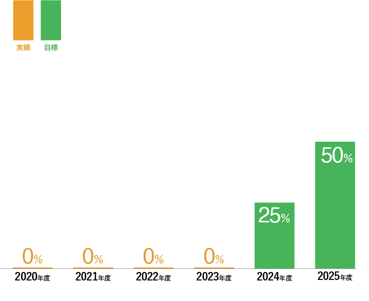 年毎のドリームビルドのZEH普及目標（既存改修）のグラフ