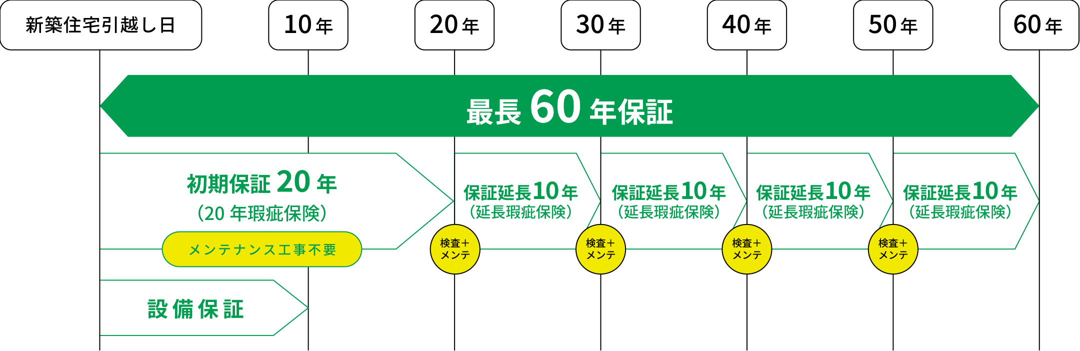 新築住宅引越し日から初期保証20年（20年瑕疵保険）以降10年毎に検査+メンテをし、保証延長10年を最長60年保証