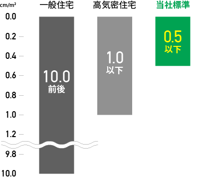 C値（すき間の多さ）