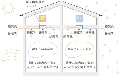 高気密でも新鮮な空気を。