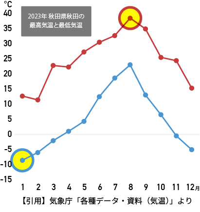 2023年 秋田県秋田の最高気温と最低気温