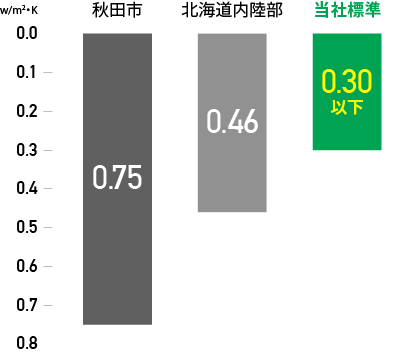 UA値（熱の逃げやすさ）
