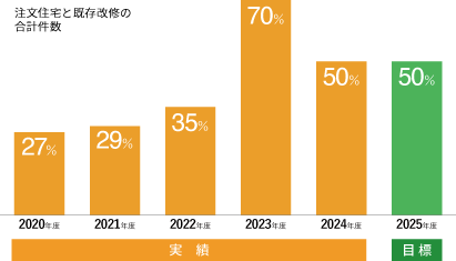 BELS 年度目標・実績