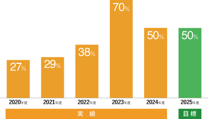 ZEH普及目標＆実績
